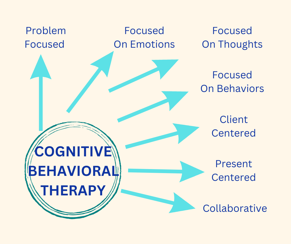 Cognitive Behavioral Coaching: An Effective Approach to Change ...